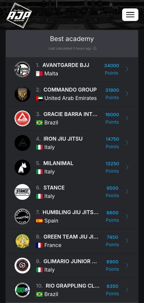 “Avant-Garde BJJ Malta ranked #1 academy at the AJP Italian National Championship 2025 in Milan, beating over 114 Brazilian Jiu Jitsu teams.”
